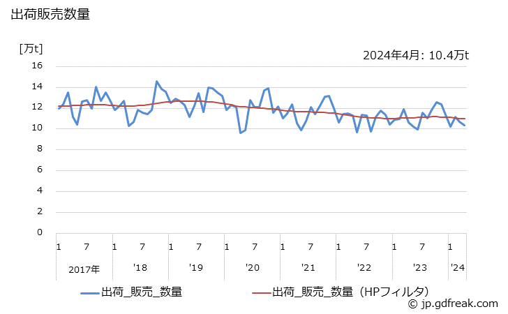 グラフ 月次 塩化ビニル樹脂(ポリマー)の生産・出荷・単価の動向 出荷販売数量