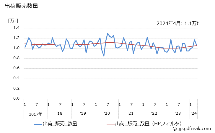 グラフ 月次 塩化ビニル樹脂(ペースト)の生産・出荷・単価の動向 出荷販売数量