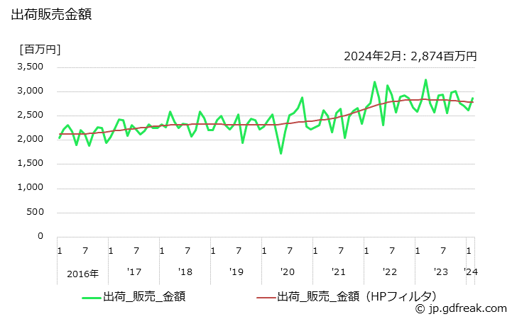 グラフ 月次 塩化ビニル樹脂(ペースト)の生産・出荷・単価の動向 出荷販売金額