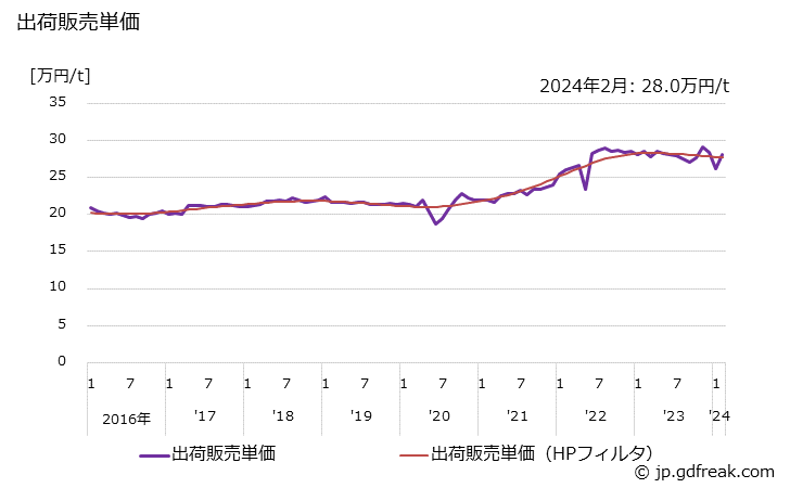 グラフ 月次 塩化ビニル樹脂(ペースト)の生産・出荷・単価の動向 出荷販売単価