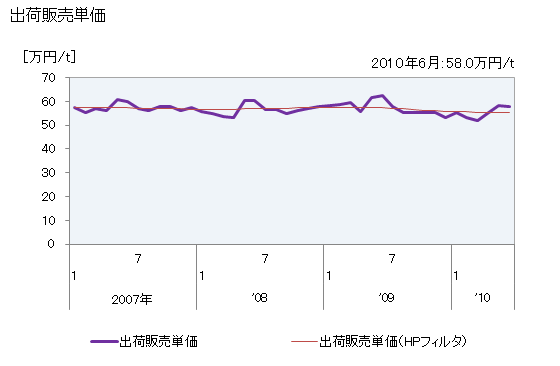 グラフ 月次 塩化ビニリデン樹脂(コポリマーを含む)の生産・出荷・単価の動向 出荷販売単価の推移