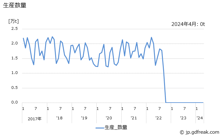 グラフで見る カプロラクタムの生産 出荷 単価の動向 生産数量 月次ベース 出所 経済産業省 生産動態統計 化学工業