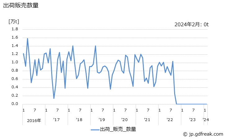 グラフで見る カプロラクタムの生産 出荷 単価の動向 出荷販売数量 月次ベース 出所 経済産業省 生産動態統計 化学工業