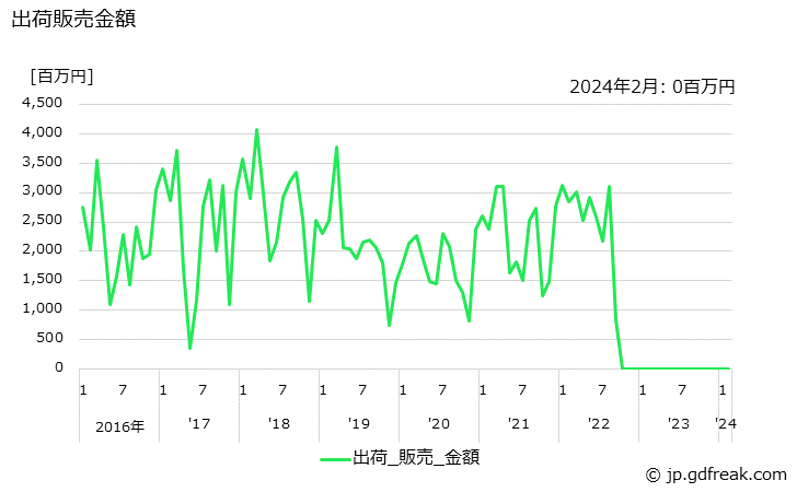 グラフ 月次 カプロラクタムの生産・出荷の動向 出荷販売金額