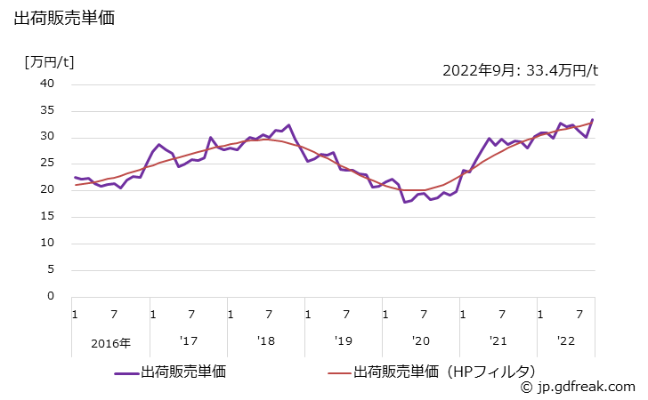 グラフで見る カプロラクタムの生産 出荷 単価の動向 出荷販売単価 月次ベース 出所 経済産業省 生産動態統計 化学工業