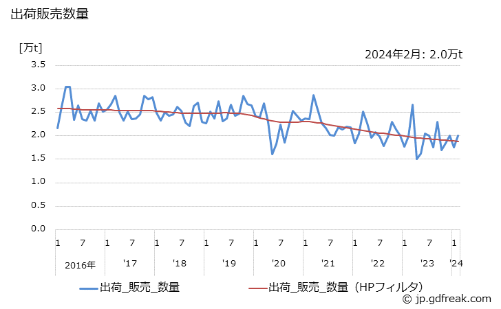 グラフ 月次 ポリカーボネートの生産・出荷・単価の動向 出荷販売数量