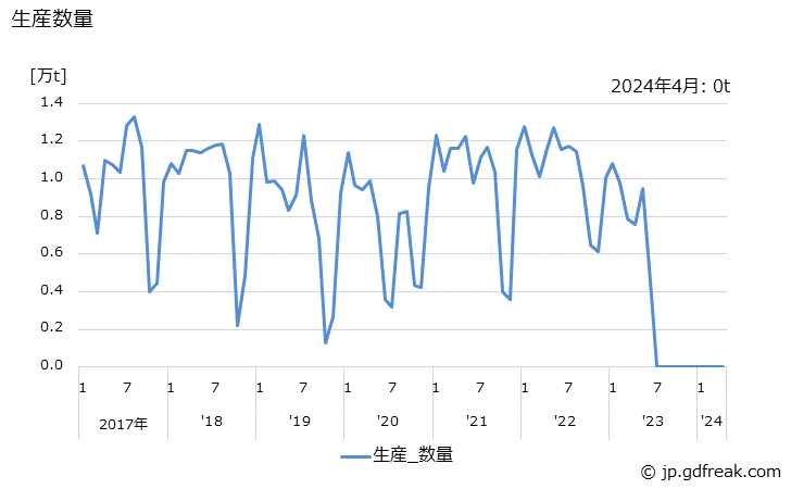 グラフ 月次 ポリアセタールの生産・出荷の動向 生産数量