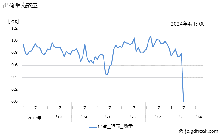 グラフ 月次 ポリアセタールの生産・出荷の動向 出荷販売数量