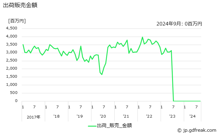 グラフ 月次 ポリアセタールの生産・出荷の動向 出荷販売金額