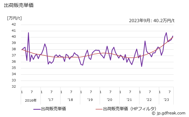 グラフ 月次 ポリアセタールの生産・出荷・単価の動向 出荷販売単価