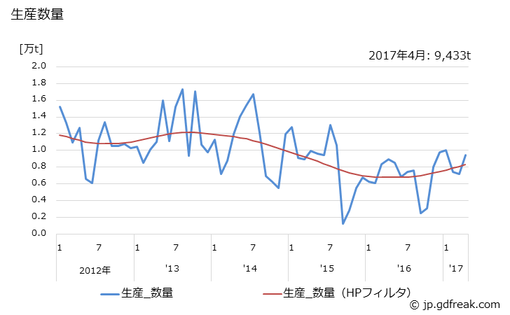 グラフ 月次 ポリエチレンテレフタレート(容器用)の生産・出荷・単価の動向 生産数量
