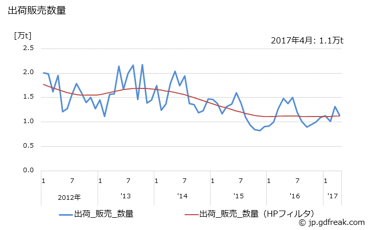 グラフ 月次 ポリエチレンテレフタレート(容器用)の生産・出荷・単価の動向 出荷販売数量