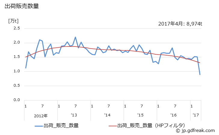 グラフ 月次 ポリエチレンテレフタレート(その他のポリエチレンテレフタレート)の生産・出荷・単価の動向 出荷販売数量