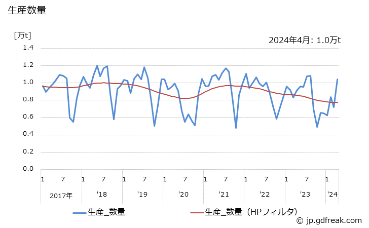 グラフ 月次 ポリブチレンテレフタレートの生産・出荷・単価の動向 生産数量