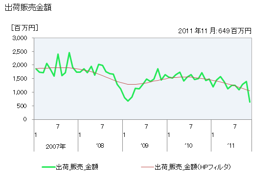 グラフ 月次 変性ポリフェニレンエーテルの生産・出荷・単価の動向 出荷販売金額の推移