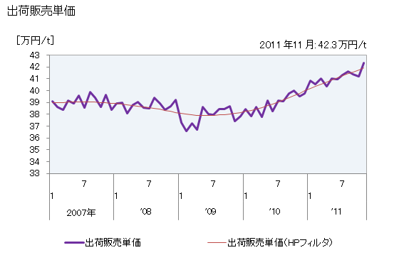 グラフ 月次 変性ポリフェニレンエーテルの生産・出荷・単価の動向 出荷販売単価の推移