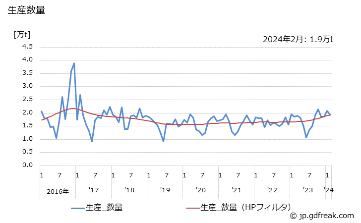 グラフ 月次 その他の樹脂の生産・出荷の動向 生産数量