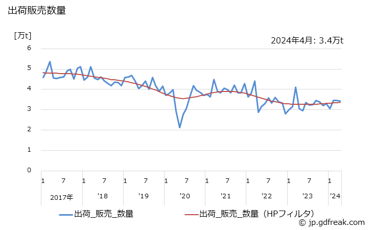 グラフ 月次 スチレンブタジエンラバーの生産・出荷・単価の動向 出荷販売数量