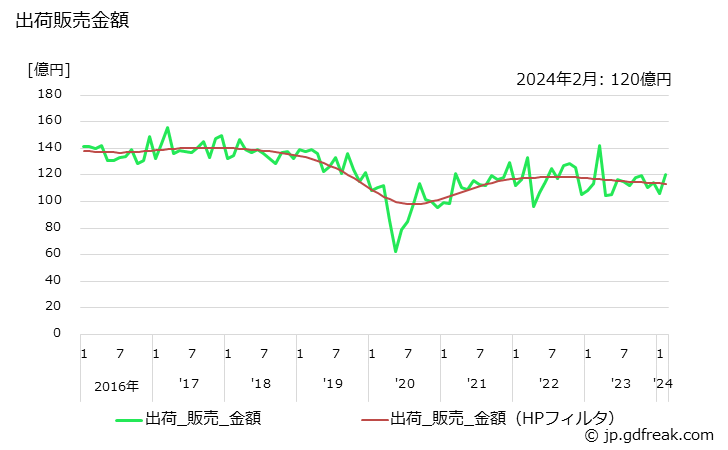 グラフ 月次 スチレンブタジエンラバーの生産・出荷・単価の動向 出荷販売金額