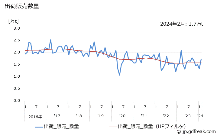 グラフ 月次 クラム(油入りを除く)の生産・出荷・単価の動向 出荷販売数量