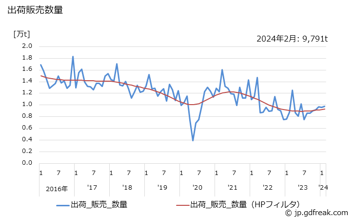 グラフ 月次 クラム(油入り)の生産・出荷・単価の動向 出荷販売数量