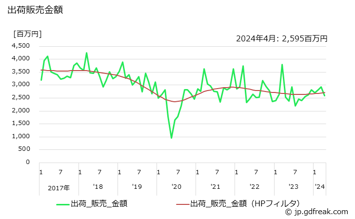 グラフ 月次 クラム(油入り)の生産・出荷・単価の動向 出荷販売金額
