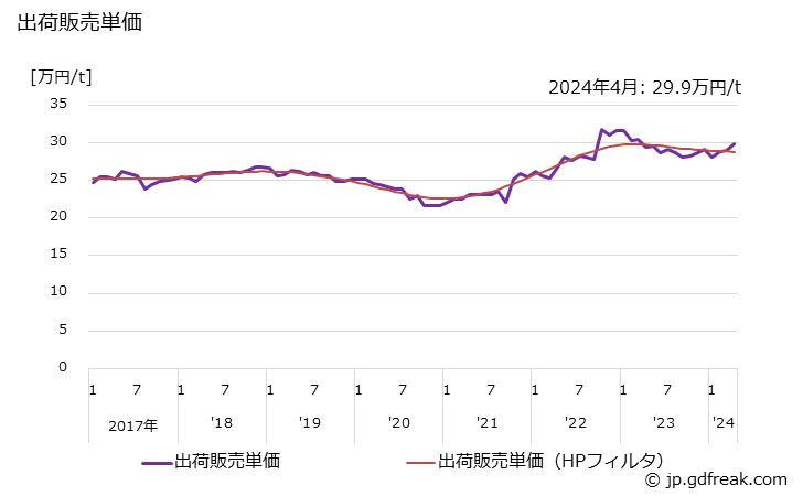 グラフ 月次 クラム(油入り)の生産・出荷・単価の動向 出荷販売単価