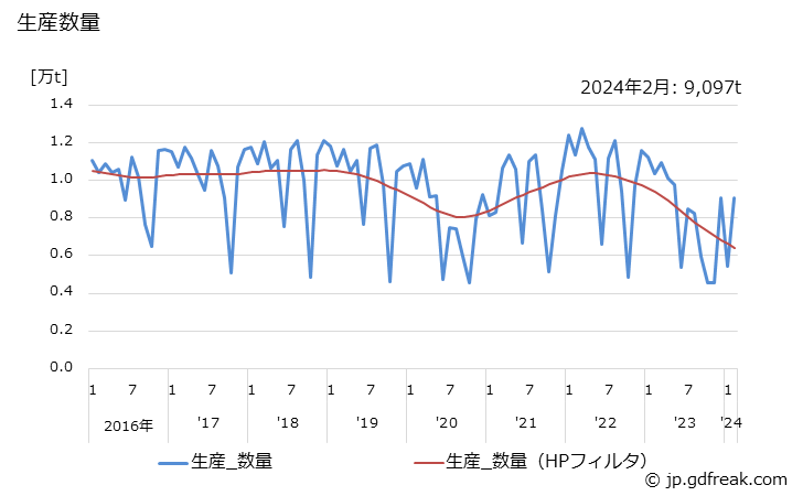 グラフ 月次 ポリクロロプレンの生産・出荷・単価の動向 生産数量