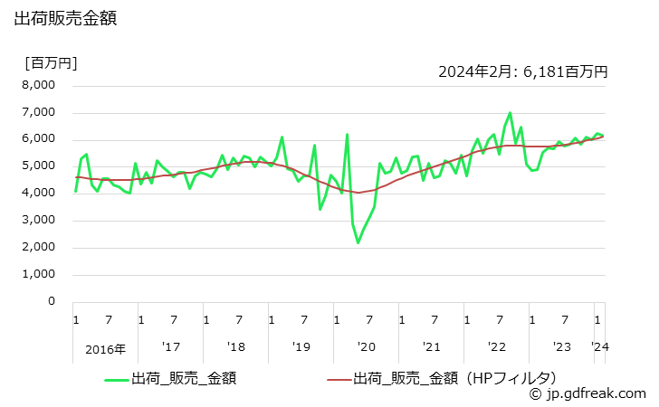 グラフ 月次 ポリクロロプレンの生産・出荷・単価の動向 出荷販売金額