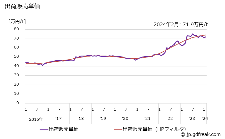 グラフ 月次 ポリクロロプレンの生産・出荷・単価の動向 出荷販売単価