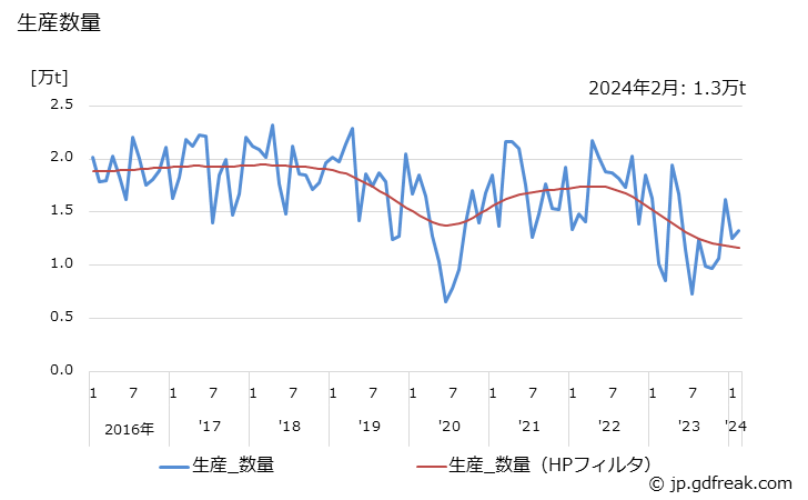 グラフ 月次 エチレンプロピレンラバーの生産・出荷・単価の動向 生産数量