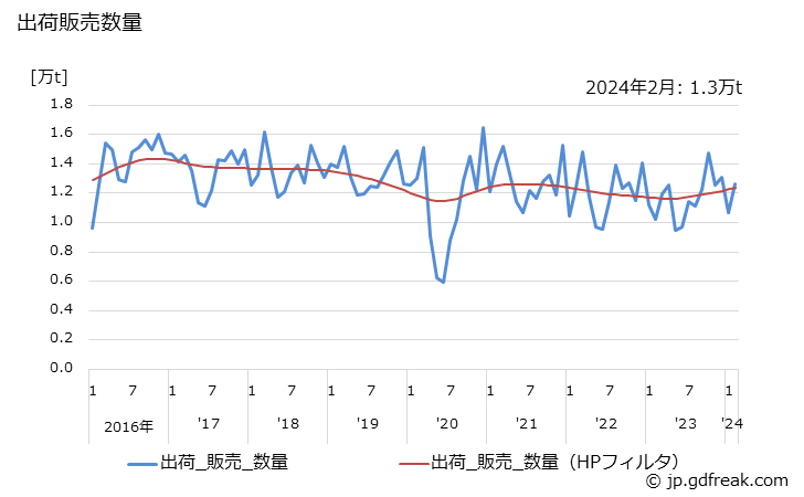 グラフ 月次 その他の合成ゴムの生産・出荷・単価の動向 出荷販売数量