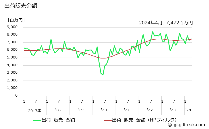 グラフ 月次 その他の合成ゴムの生産・出荷・単価の動向 出荷販売金額