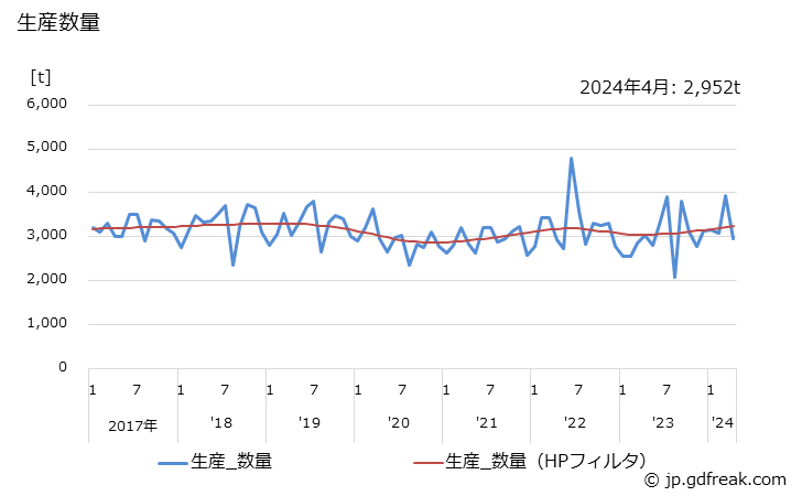 グラフ 月次 精製グリセリン(98.5%換算)の生産・出荷・単価の動向 生産数量