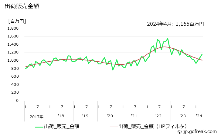 グラフ 月次 精製グリセリン(98.5%換算)の生産・出荷・単価の動向 出荷販売金額