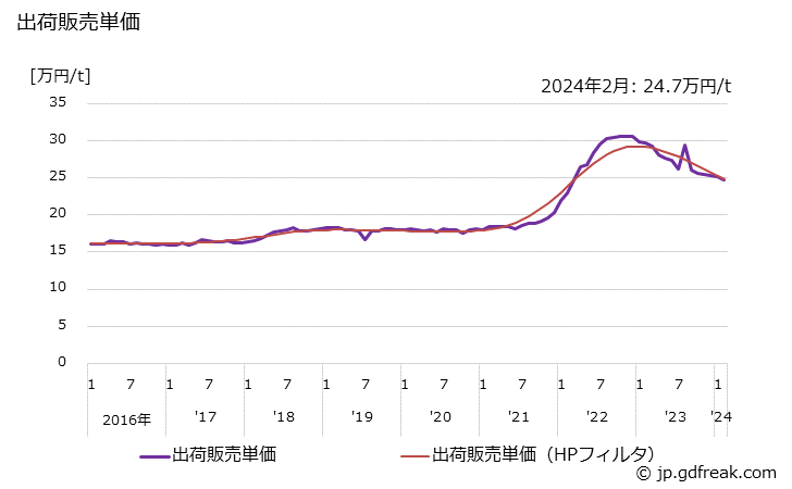 グラフ 月次 精製グリセリン(98.5%換算)の生産・出荷・単価の動向 出荷販売単価