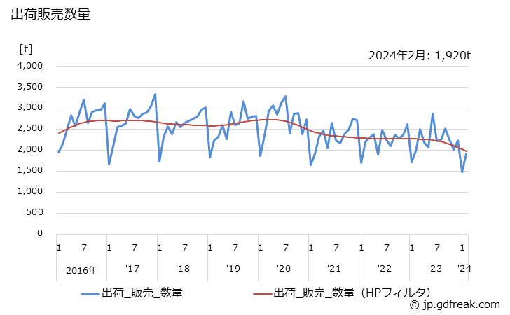 グラフ 月次 石けん(浴用･固形)の生産・出荷・単価の動向 出荷販売数量