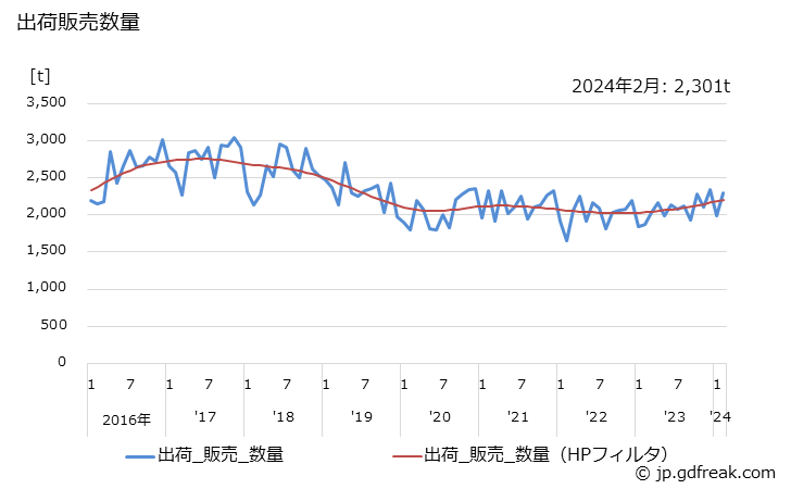 グラフ 月次 石けん(その他の石けん)の生産・出荷・単価の動向 出荷販売数量