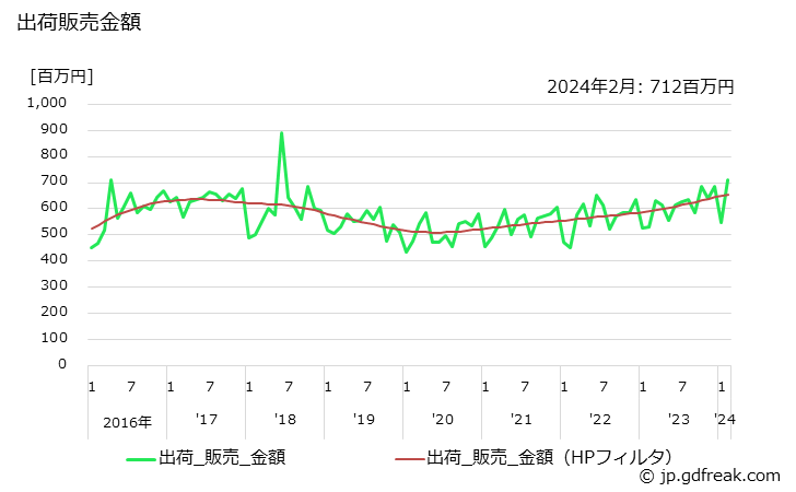グラフ 月次 石けん(その他の石けん)の生産・出荷・単価の動向 出荷販売金額