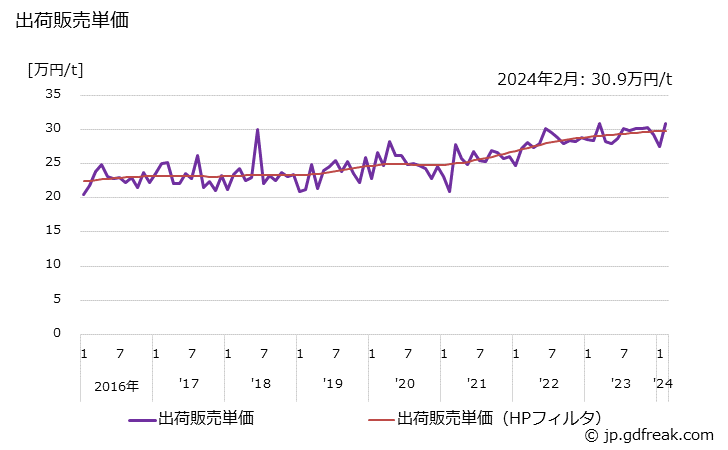 グラフ 月次 石けん(その他の石けん)の生産・出荷・単価の動向 出荷販売単価