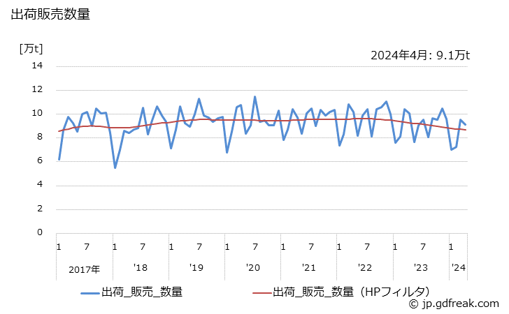 グラフ 月次 合成洗剤の生産・出荷・単価の動向 出荷販売数量