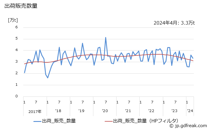 グラフ 月次 合成洗剤(洗濯用)(液体(ペースト状を含む))の生産・出荷・単価の動向 出荷販売数量