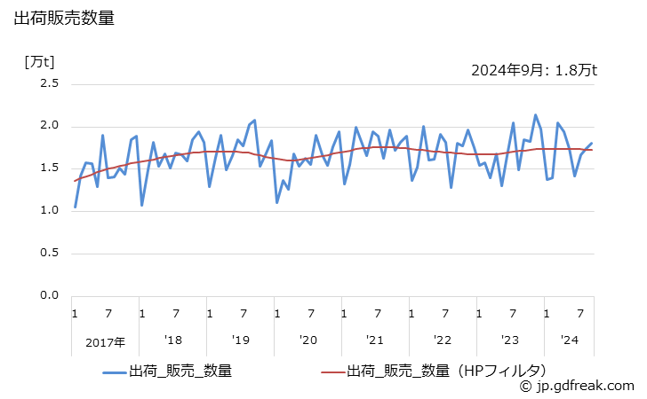 グラフ 月次 合成洗剤(洗濯用)(液体(ペースト状を含む))の生産・出荷の動向 出荷販売数量