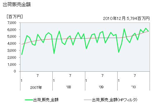 グラフ 月次 柔軟仕上げ剤_高濃度品の生産・出荷・単価の動向 出荷販売金額の推移