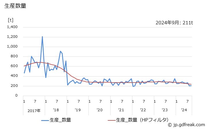 グラフ 月次 クレンザーの生産・出荷の動向 生産数量