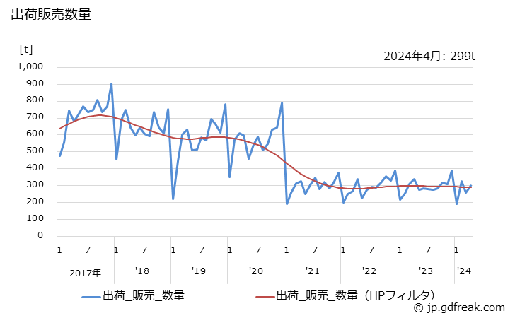 グラフ 月次 クレンザーの生産・出荷・単価の動向 出荷販売数量