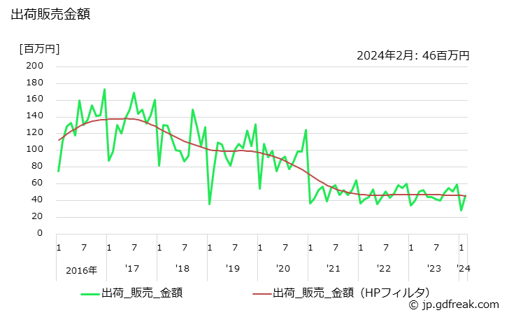 グラフ 月次 クレンザーの生産・出荷・単価の動向 出荷販売金額