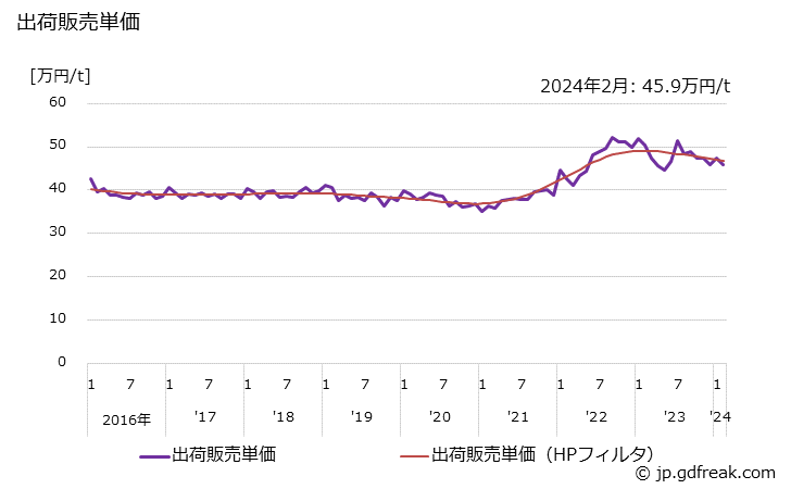 グラフ 月次 非イオン活性剤(エステル･エーテル型)の生産・出荷・単価の動向 出荷販売単価