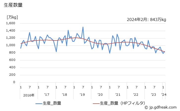 グラフ 月次 シャンプーの生産・出荷・単価の動向 生産数量