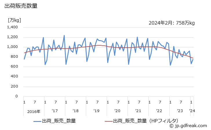 グラフ 月次 シャンプーの生産・出荷・単価の動向 出荷販売数量